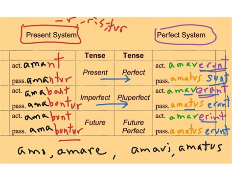 Showme 123 Latin Tenses