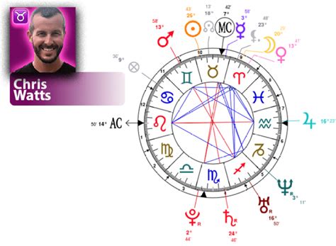 Chris Watts Birth Chart And Mbti Type Zodiac Birthday Astrology