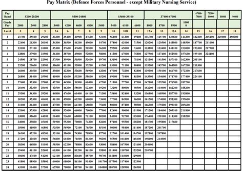 Th Pay Commission Pay Matrix Table For Armed Forces Defence Personnel