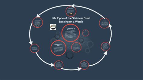 Life Cycle Of Stainless Steel By Adrian Jung On Prezi