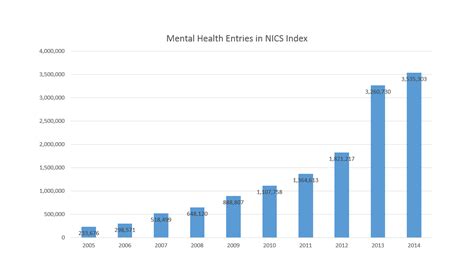 Mental Health Records In Nics Increase 1491 Over The Past Decade Search