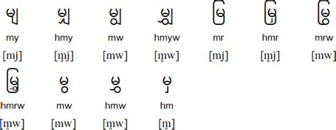 Burmesemyanmar Language Alphabet And Pronunciation