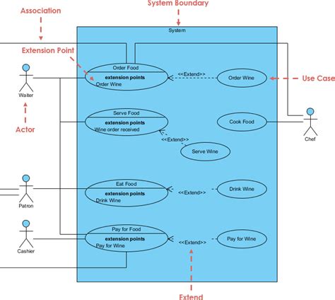 Use Case Diagram Uml Diagrams Example Include And Extend Use