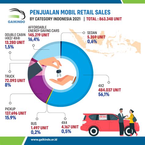 Data Jumlah Penjualan Retail Mobil Di Indonesia Berdasarkan Kategori