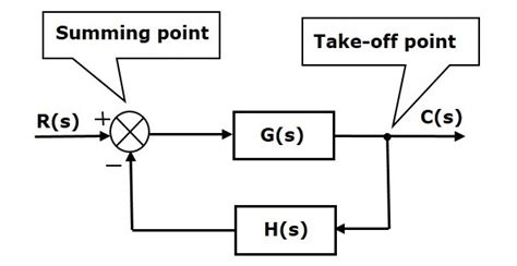 Control Systems Block Diagrams