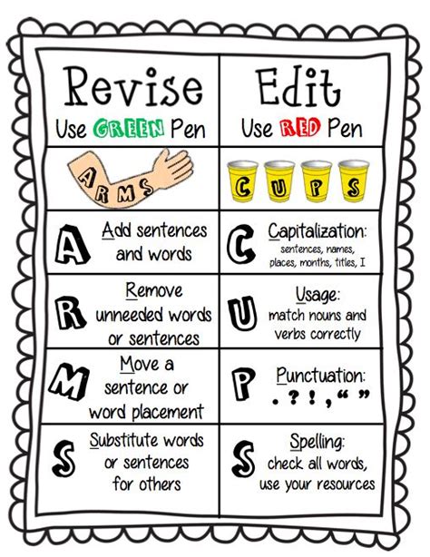 Related Image Editing Checklist Editing Writing Writing Process