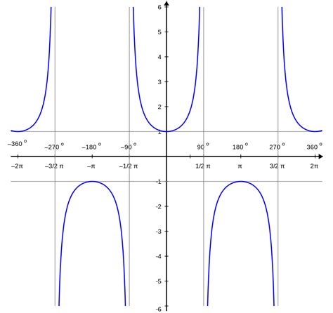 Cssec和secant Graphs Brilliant Math And Science Wiki