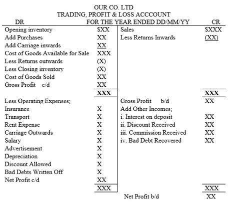 Trading Account Meaning Format And Examples Tutor S Tips Asking List