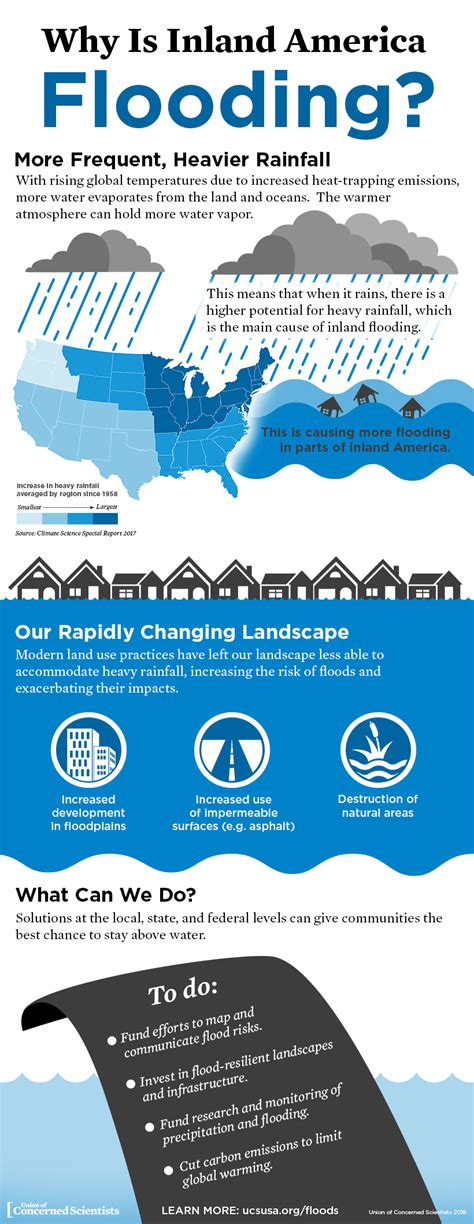 Climate Change Extreme Precipitation And Flooding The Latest Science Union Of