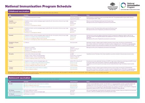 National Immunisation Program Schedule Australian Government