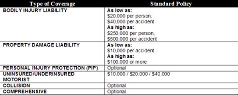 If you choose the minimum coverage level in west virginia, expect to pay an average of $604 annually. Car Insurance : West Virginia