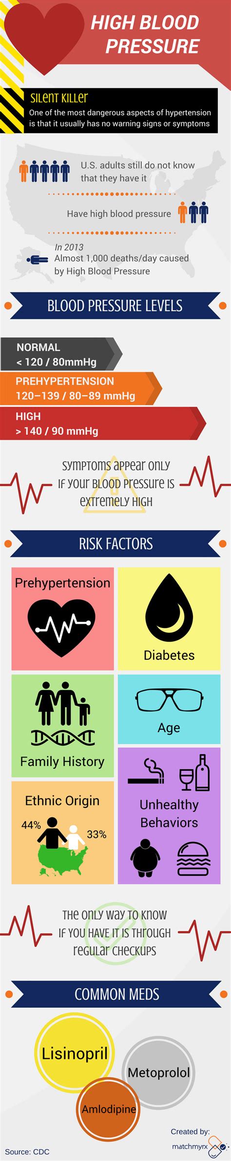 High Blood Pressure Infographic Infographics