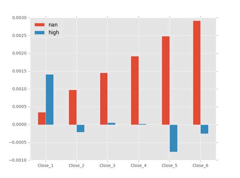 Python Plot Bar Chart From Pandas Dataframe Stack Overflow