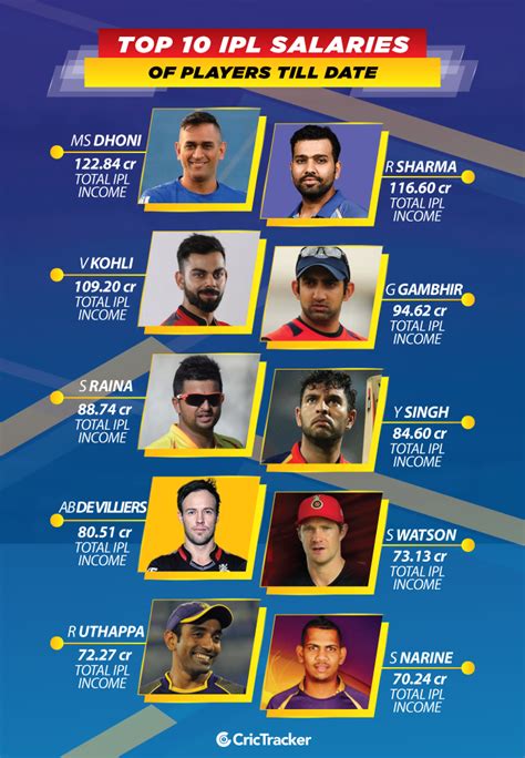 Ipl Top 10 Players With Highest Salaries Till Date
