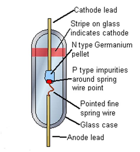 A novel form of demodulator is described which makes use of the variation in the phase of the modulated carrier to derive a signal that can correct the output of a normal envelope detector for. Germanium Signal Diodes
