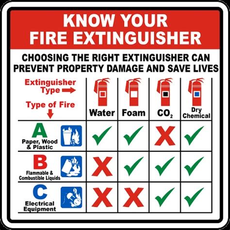 Usha Armour Know Your Fire Extinguisher Signage Size 24 X 12 Inch