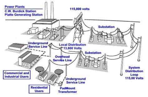 An electric power distribution system is the final stage in the delivery of electric power; Power Distribution Model | City of Grand Island, NE