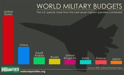 Us Military Spending Vs The World This Is Crazy