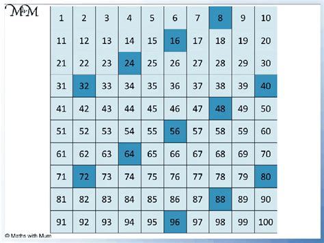 Multiples Of 8 Maths With Mum