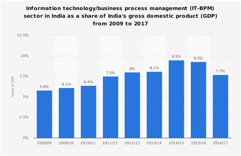 Contribution Of It Bpm Sector In Indias Gdp From 2009 To 2017