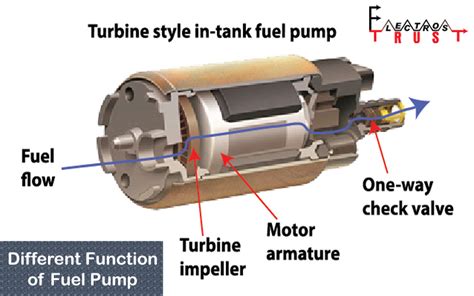 How To Test A Fuel Pump Step By Step Guide