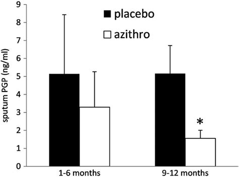 Sputum Pgp Is Reduced By Azithromycin Treatment In Patients With Copd