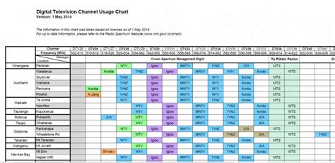 De nature gang jie tr173300491. Digital TV Channel Usage Chart | Freeview UHF TV Aerial ...