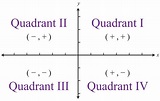 Cartesian Plane Quadrants - Cartesian Coordinates Definition, Formula ...