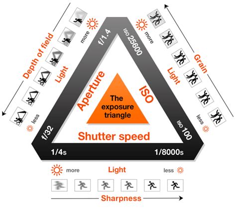 Making Sense Of Aperture Shutter Speed And Iso With The Exposure