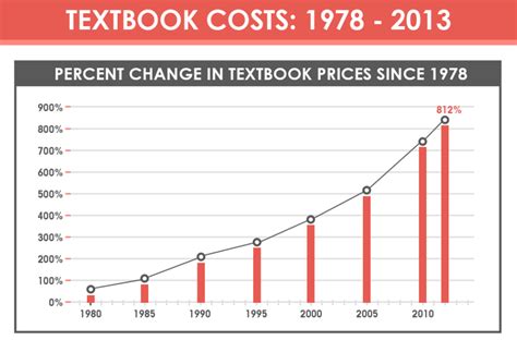 Infographic Textbook Costs Skyrocket 812 In 35 Years