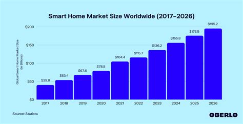 Smart Home Market Size Worldwide Updated Aug 2022 Oberlo