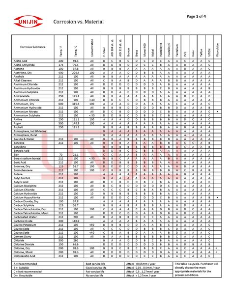 Corrosion Chart Corrosion Chart Supplier Corrosion Chart Manufacturer