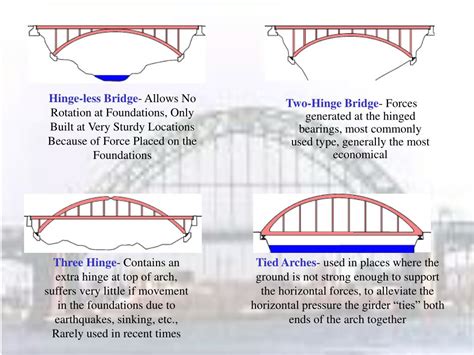 Ppt Arch Bridges Powerpoint Presentation Free Download Id5262354