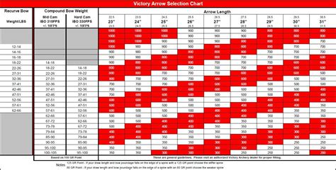 Victory Archery Carbon Arrow Sizing Chart