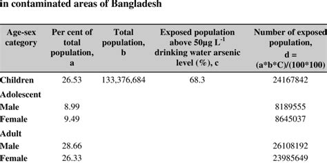 Number Of Exposed Population Under Each Age And Sex Group Download Scientific Diagram