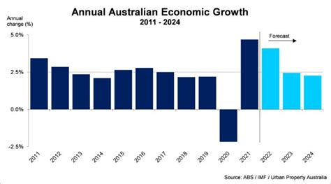 Q1 2022 Australian Economic Overview Urban Property Australia