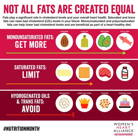 Fats And A Heart Healthy Diet Womens Heart Alliance