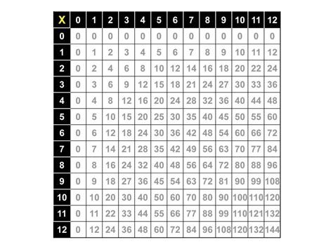 Free Printable Multiplication Table 0 12