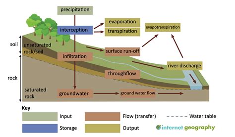 The Drainage Basin A Component Of The Water Cycle Internet Geography