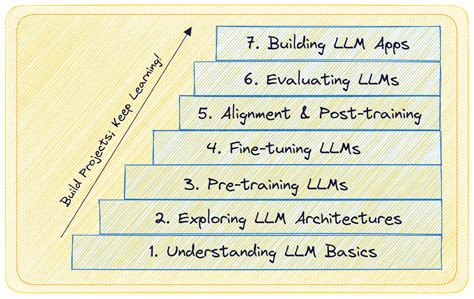 7 Steps To Mastering Large Language Models LLMs