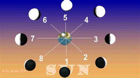Moon Phases Explanation Space Animation Sun Earth Moon Youtube