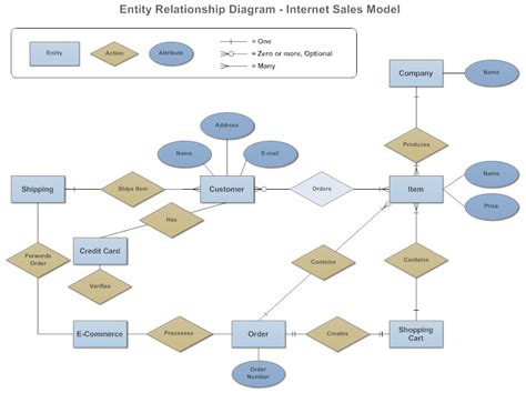 Entity Relational Diagram Erd Untuk Aplikasi Penjualan Images