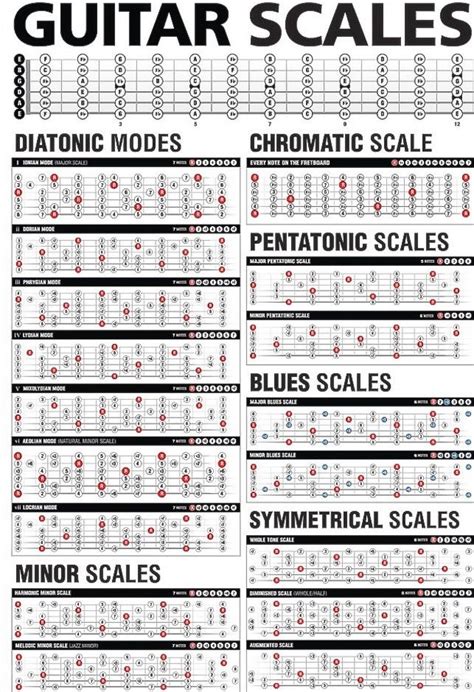 Pentagram Guitarchords Guitarscales Guitarlessons Chords