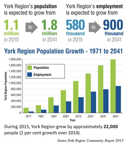 Find mapping data york region has available and what can be downloaded. Why More are Choosing to Live and Work in York Region ...
