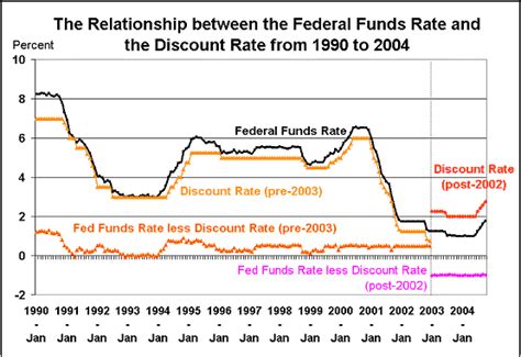 Federal Funds Rate Historical Average