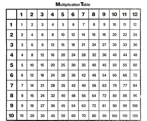 Algunproblemita Multiplication Tables 1 12 Printable Worksheets Pdf