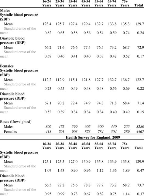 Blood Pressure Chart By Age And Gender Blood Pressure Chart And Numbers