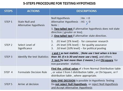 A null hypothesis is a hypothesis capable of being objectively verified the following are some examples of alternative hypothesis: Hypothesis testing | Statistics math, Quantitative ...