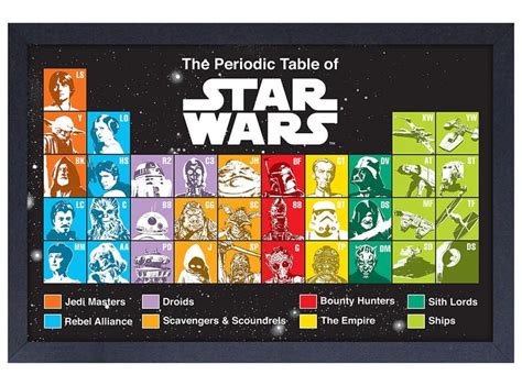 Star Wars Periodic Table