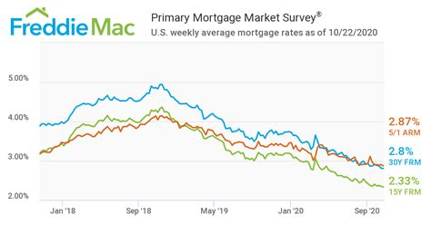 Current mortgage rates - rates as of October 22, 2020
